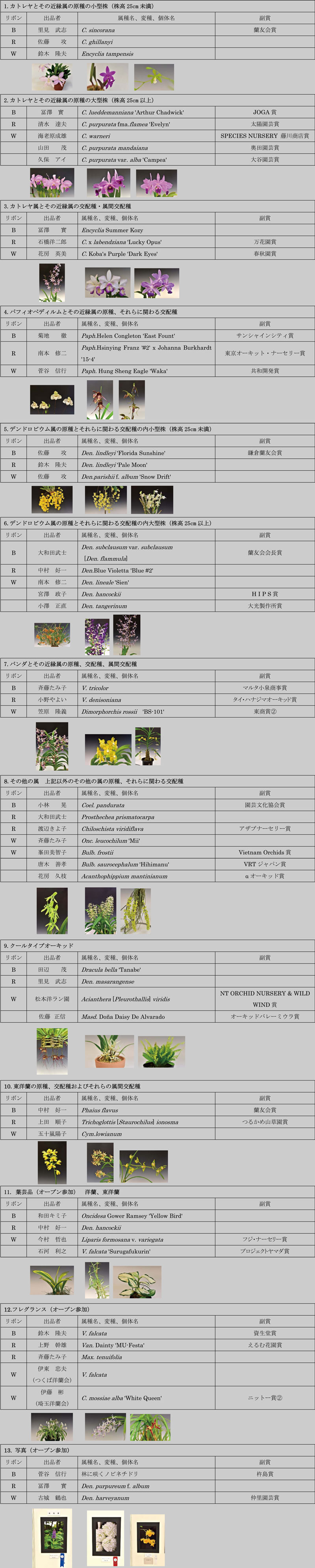 第57回蘭友会らん展入賞者一覧と副賞